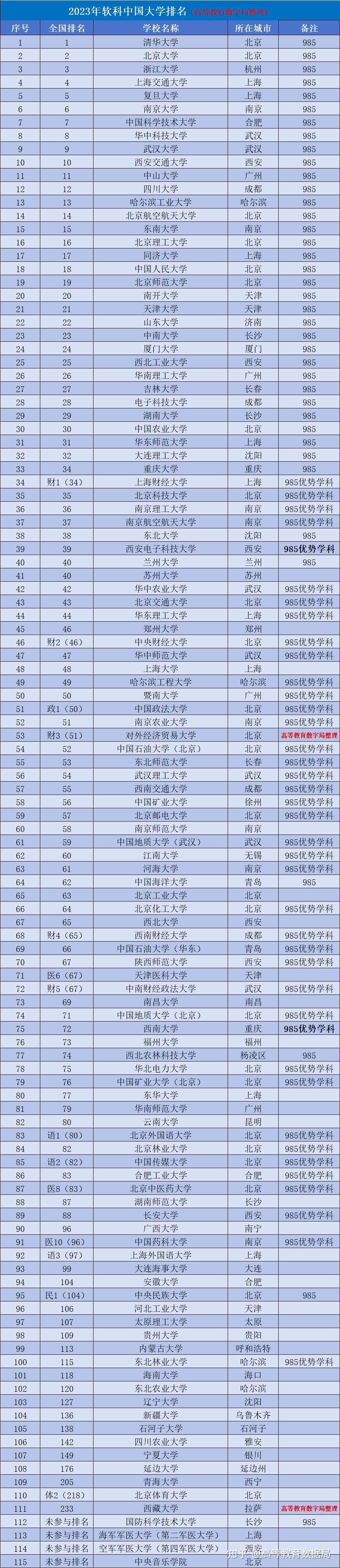 211大學(xué)計(jì)算機(jī)專業(yè)排名如何？哪些學(xué)校更具實(shí)力？-圖1