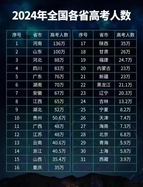 2024各省份高考人數是多少？對招生有什么影響？-圖1