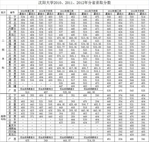 沈陽大學(xué)考研好考嗎？復(fù)試通過率？-圖1