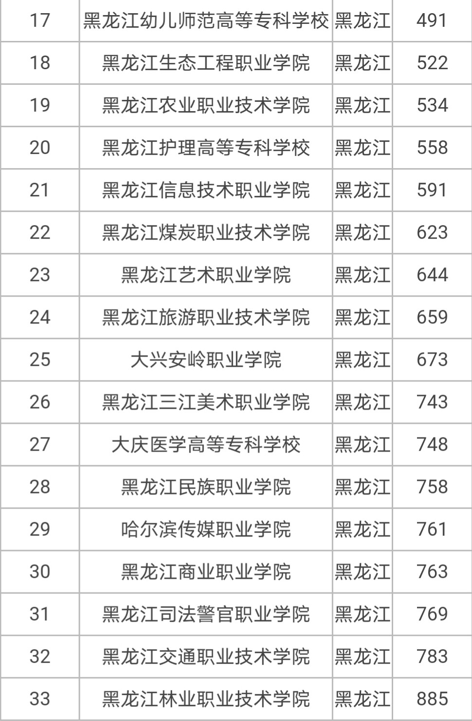 哈爾濱?？茖W校都有哪些？選擇哪個專業好？-圖1