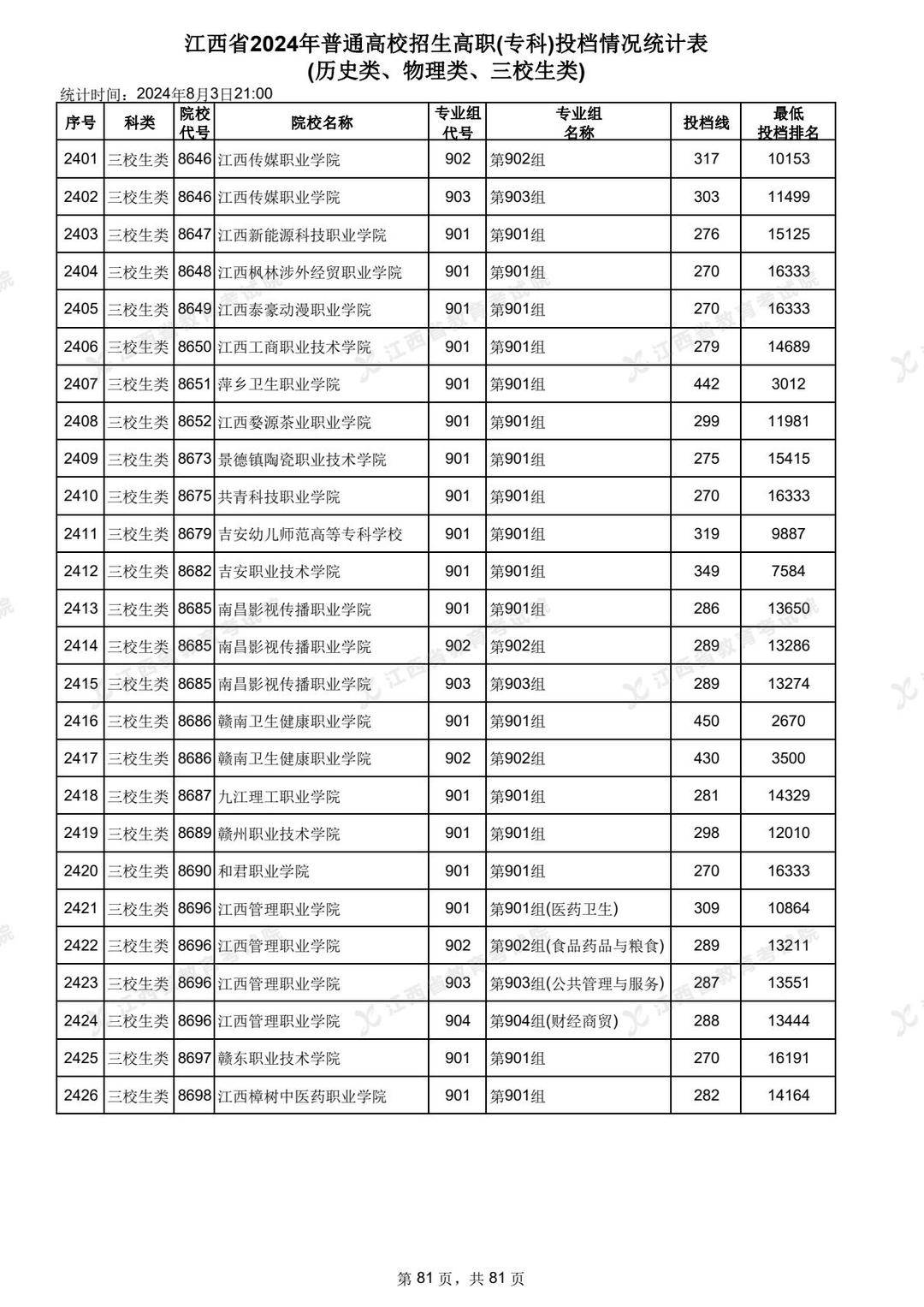 江西專科分數(shù)線排行榜如何？具體情況如何？-圖1