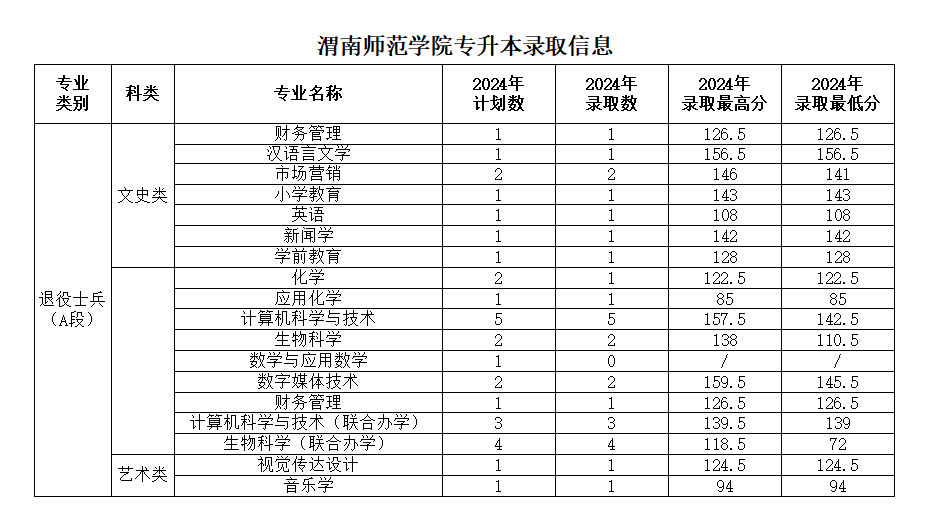 渭南師范學(xué)院專升本簡介-圖1