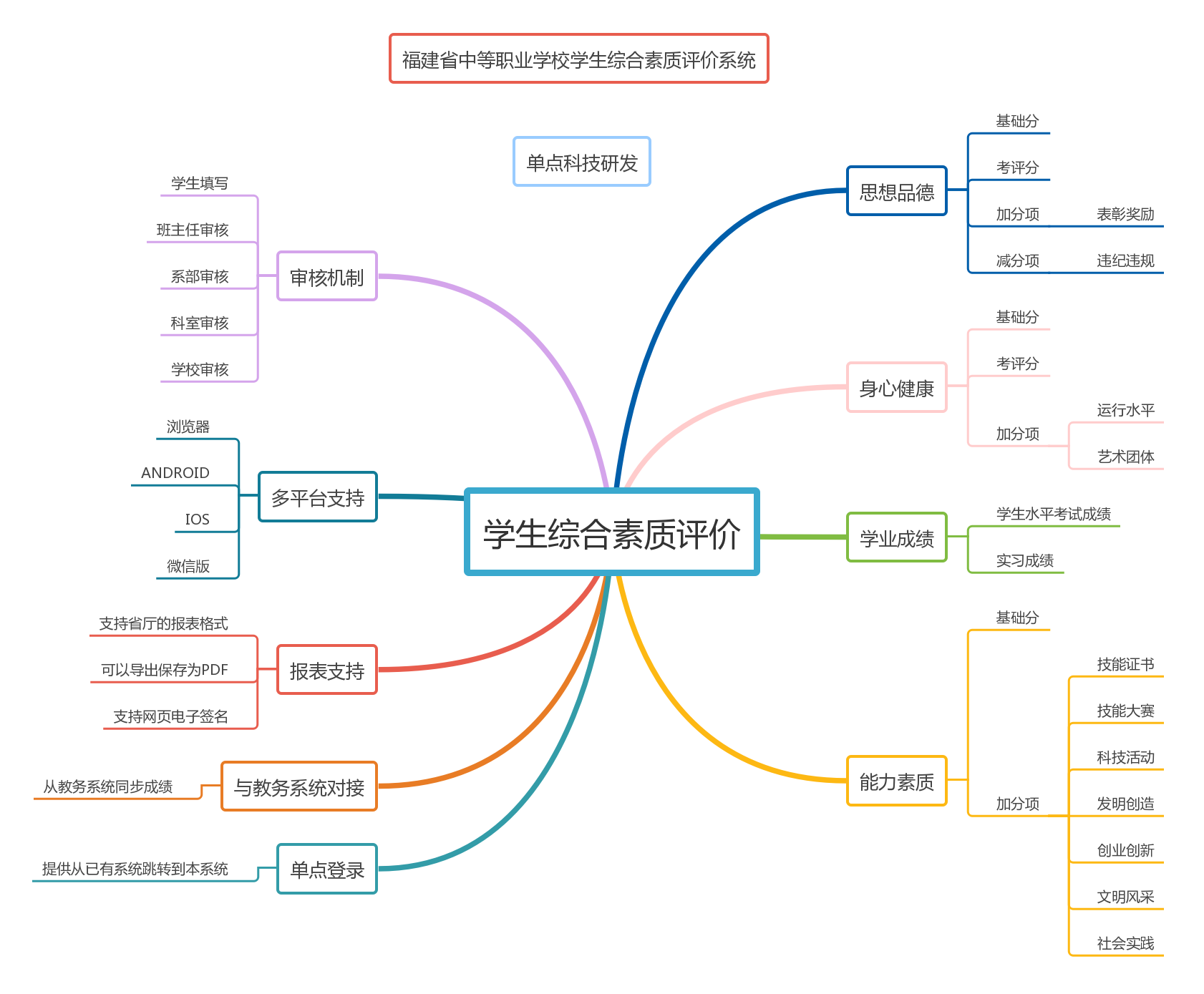 福建省綜合素質(zhì)評價 （附入口+流程）-圖1