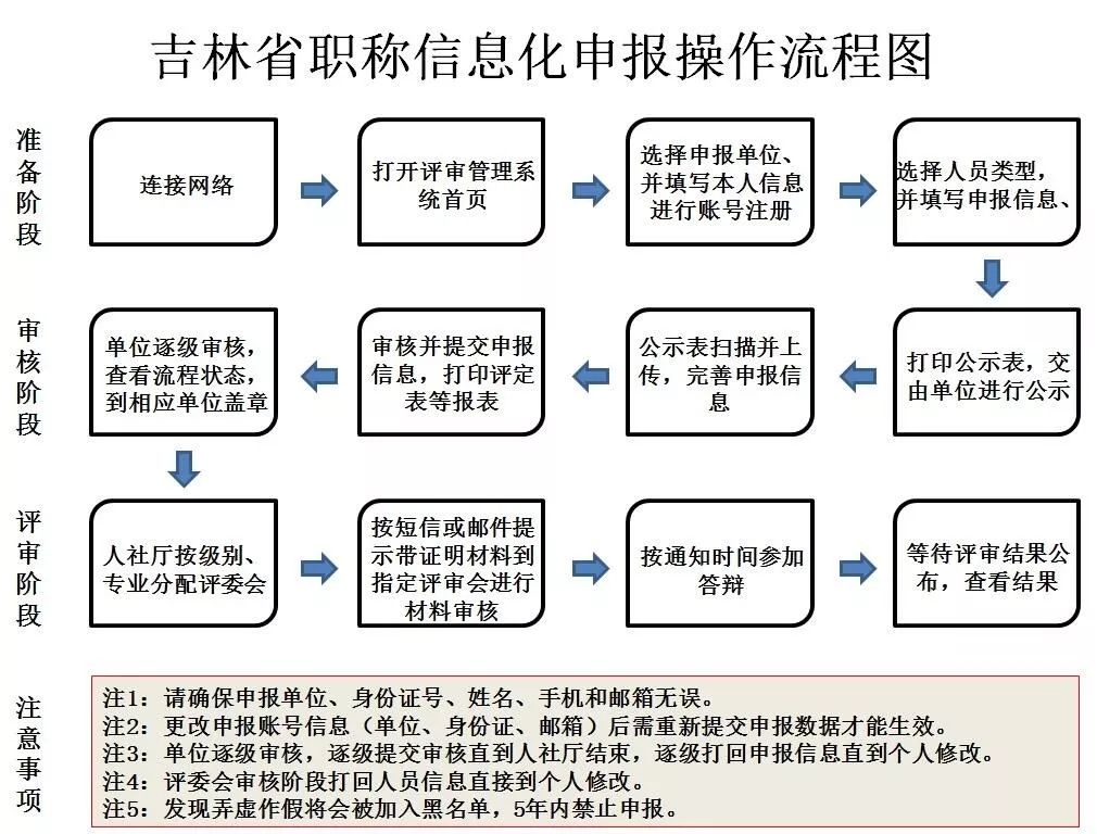 吉林省職稱管理系統(tǒng)（附入口+流程）-圖1