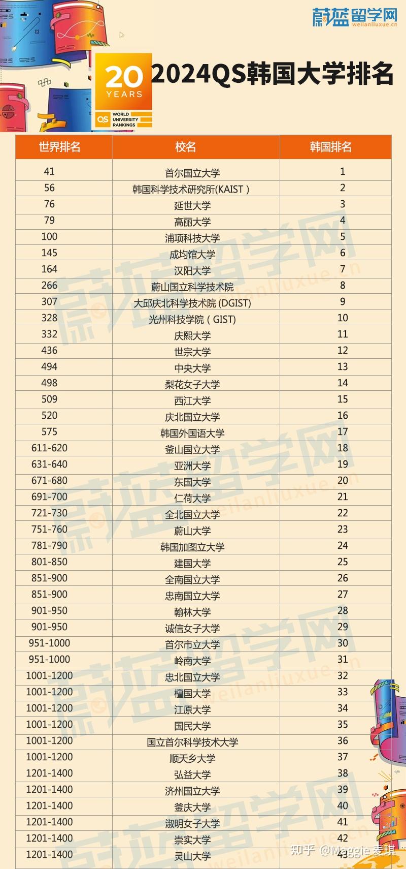 韓國延世大學(xué)世界排名-圖1