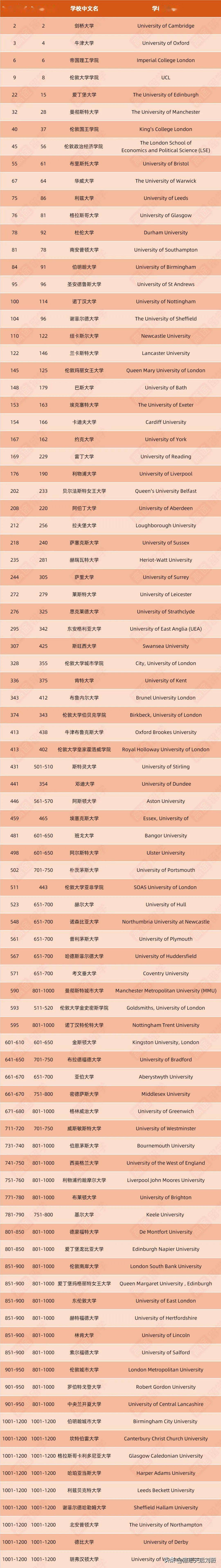 倫敦大學qs排名-圖1