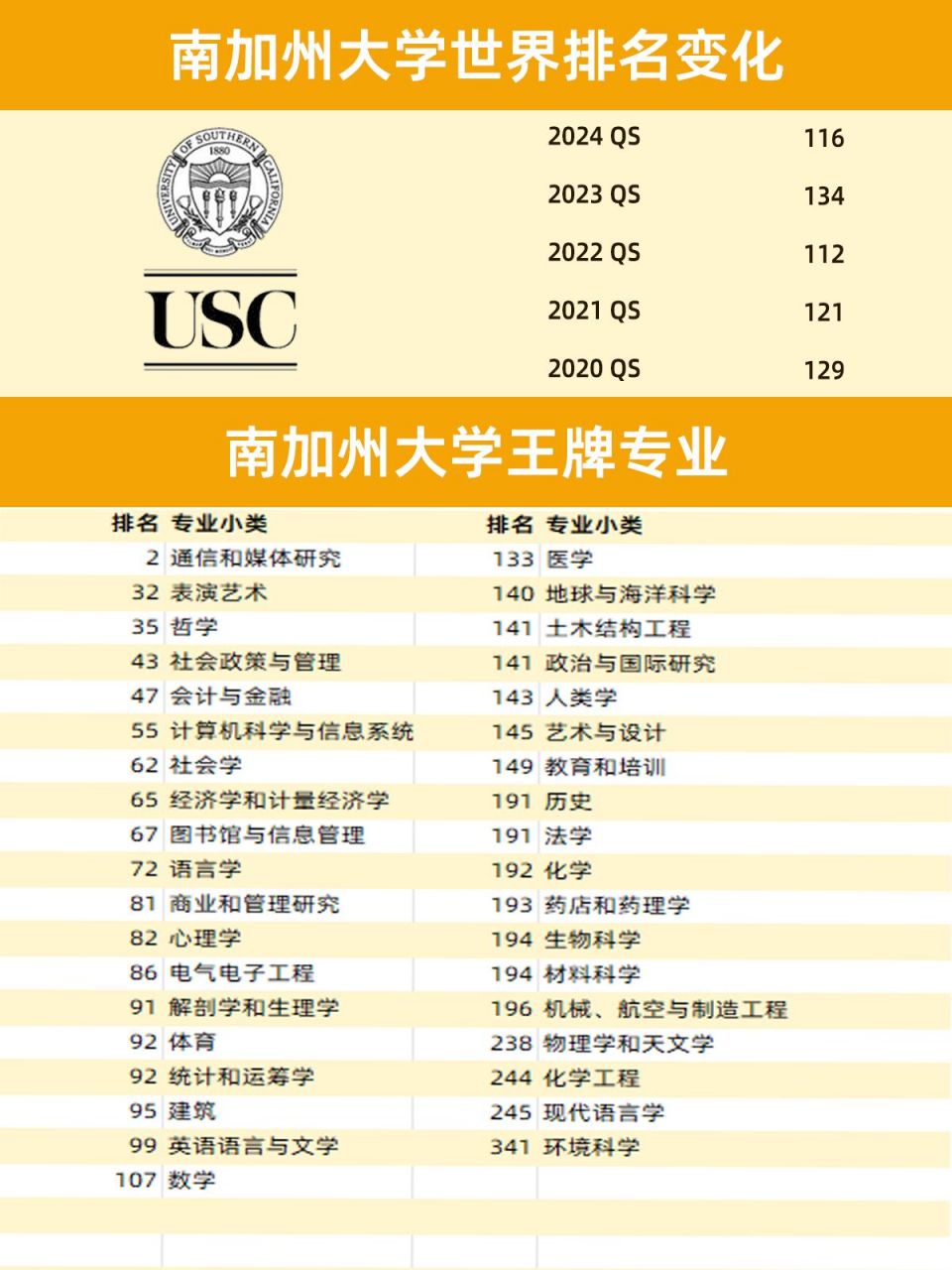 加利福尼亞大學排名怎么樣-圖1