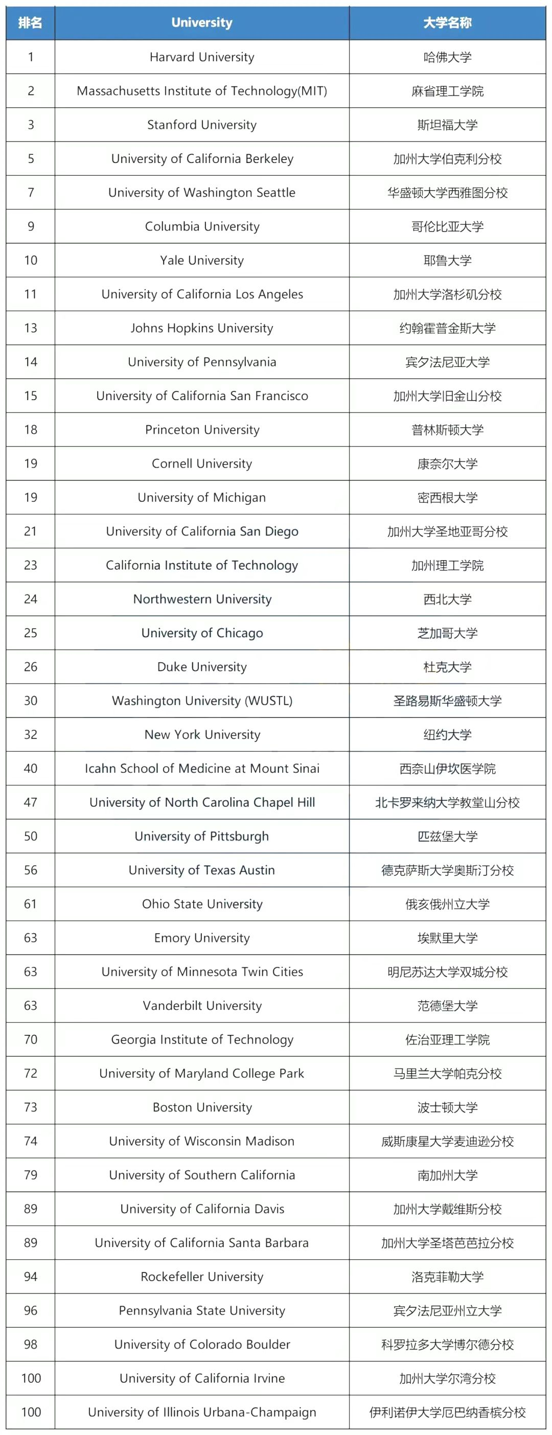 維多利亞大學世界排名-圖1
