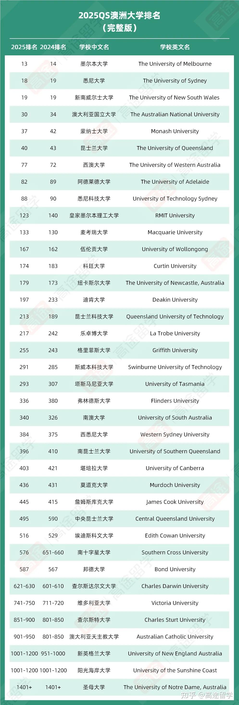 西澳大學qs排名-圖1