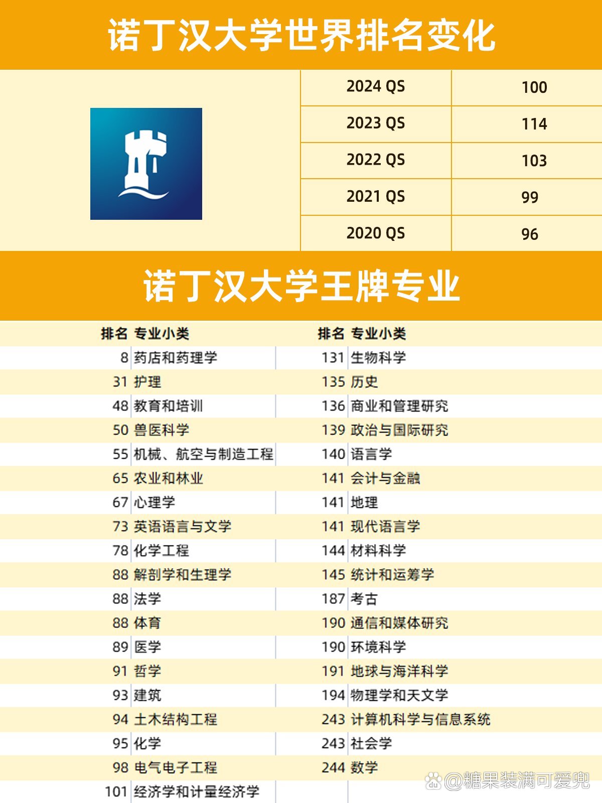 諾丁漢大學排名qs-圖1