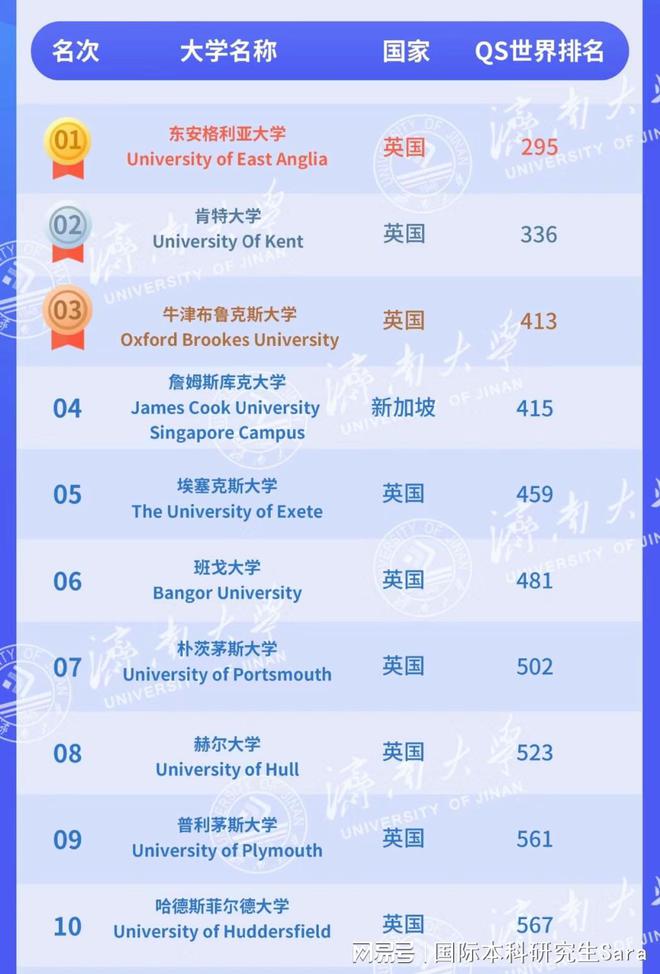 埃塞克斯大學(xué)世界排名-圖1