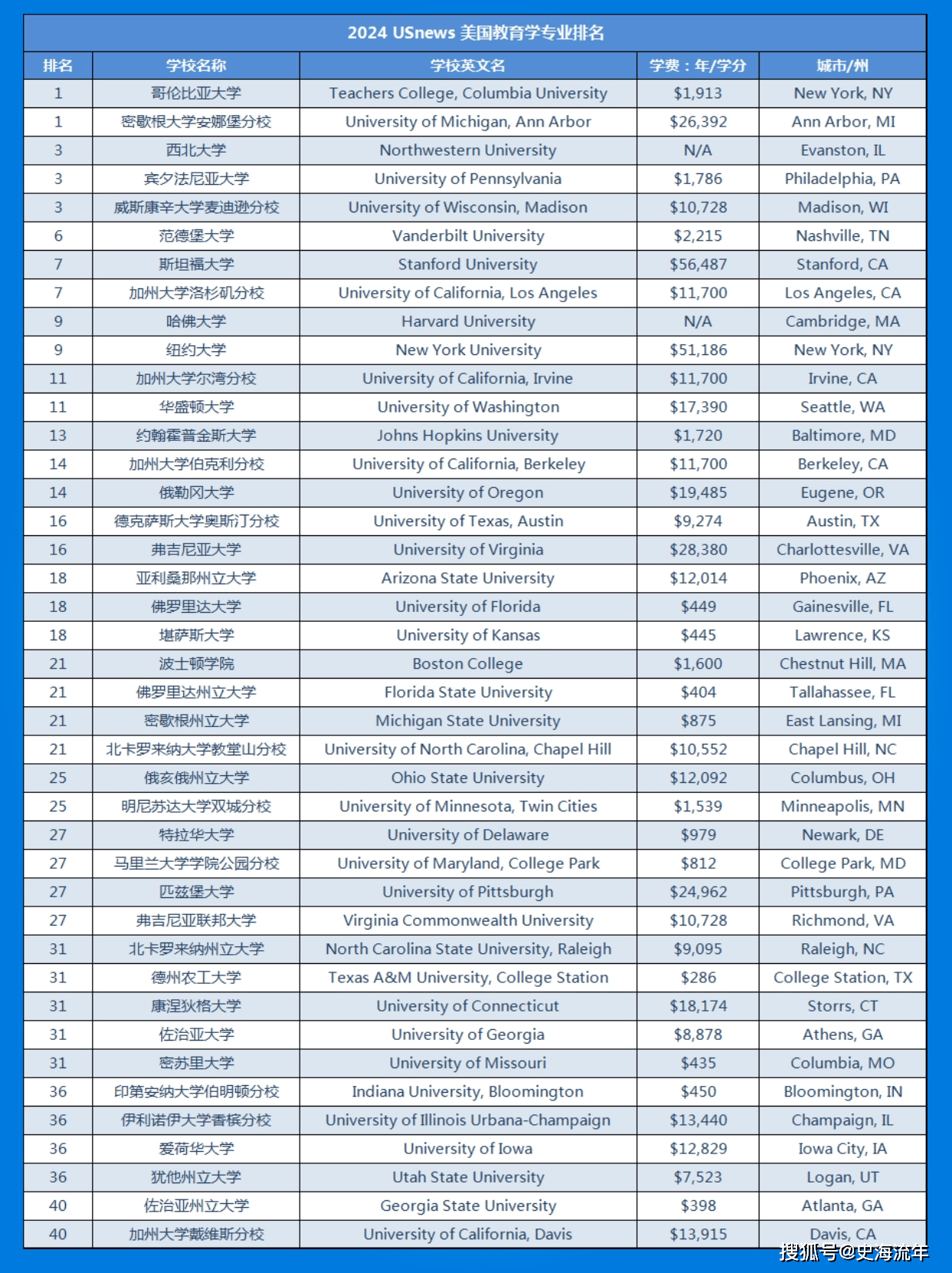 圣路易斯華盛頓大學商學院世界排名-圖1
