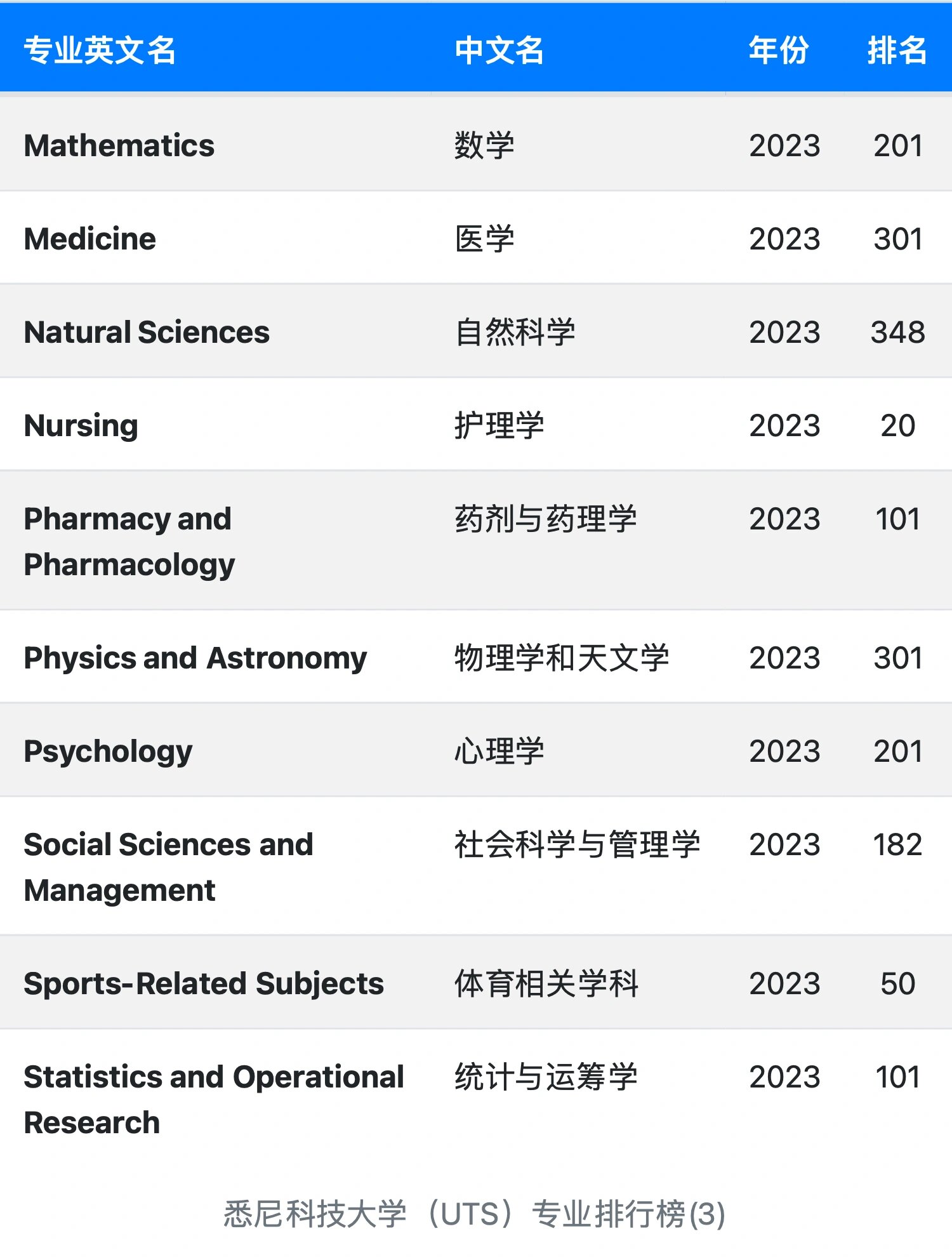 悉尼科技大學(xué)世界排名-圖1