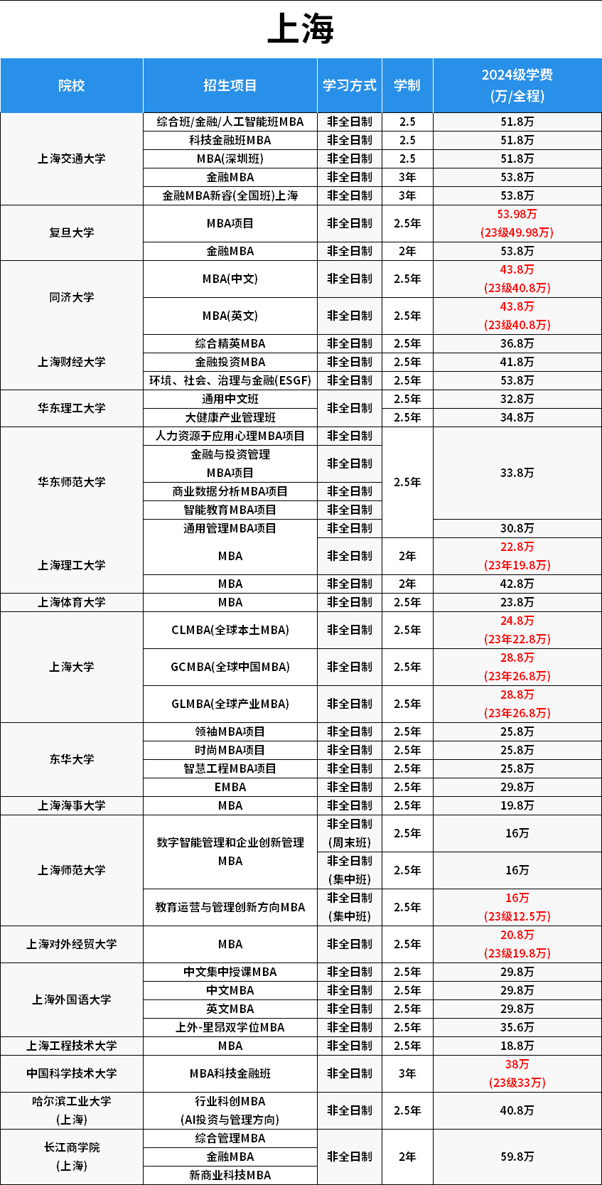 國內(nèi)免聯(lián)考mba學(xué)費(fèi)一覽表-圖1