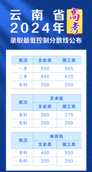 2024年云南一本大學(xué)排名及分?jǐn)?shù)線（理科+文科）-圖1