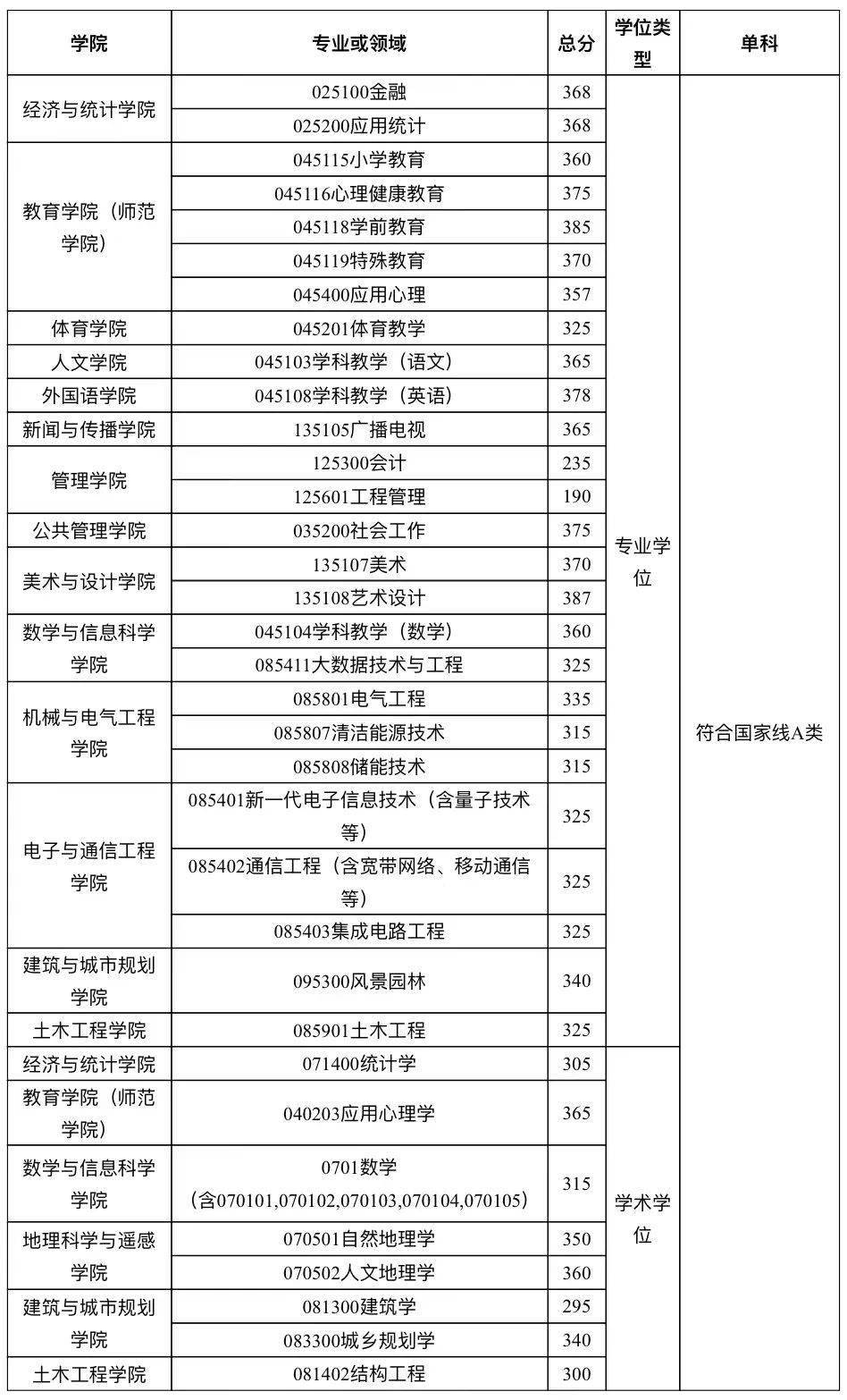 廣州大學考研分數線-圖1