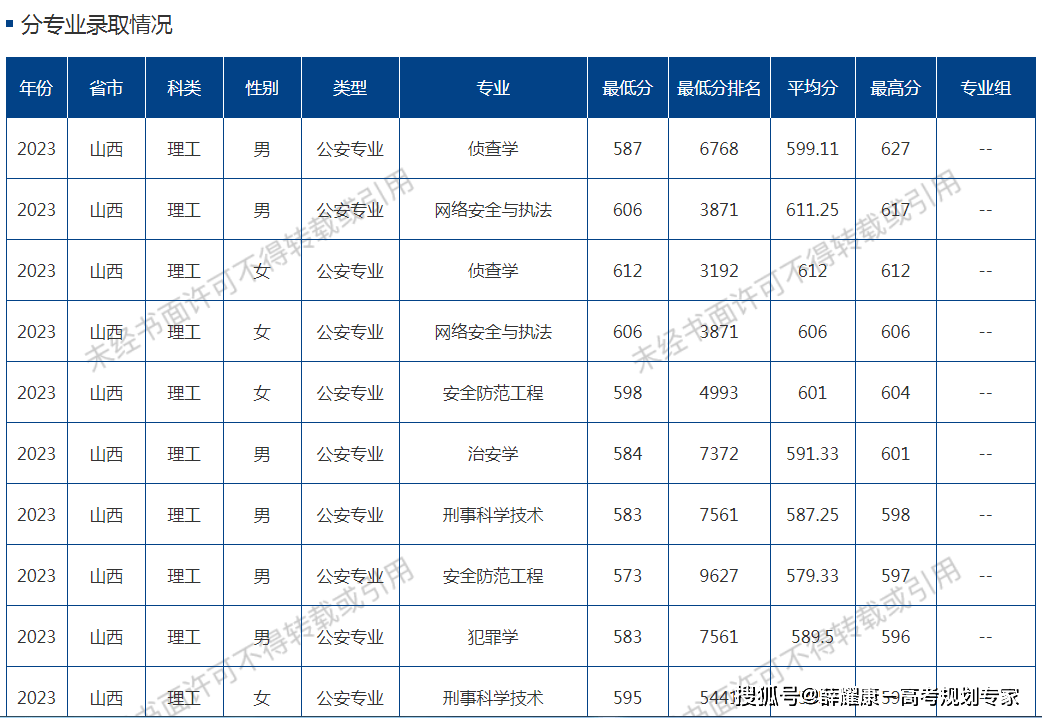 2024年山西警察學(xué)院錄取分?jǐn)?shù)線-圖1