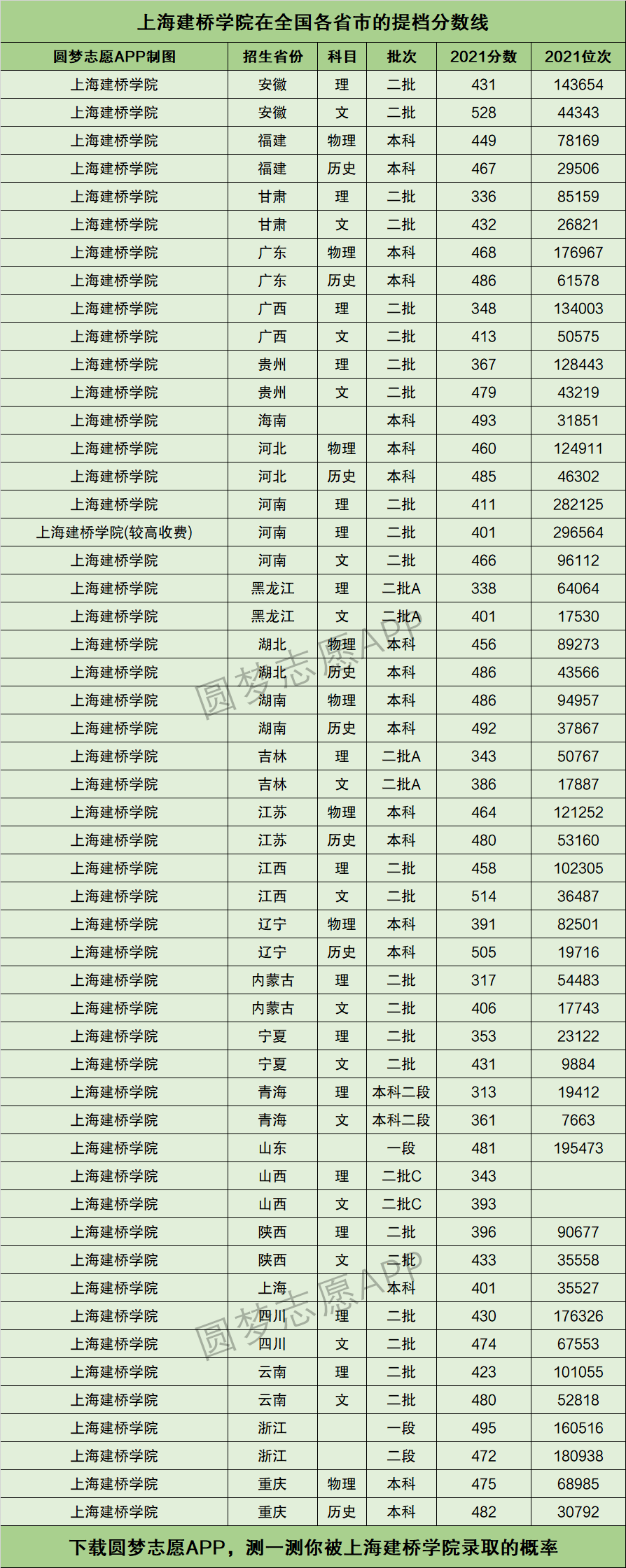 2024年上海建橋學院專科錄取分數(shù)線-圖1
