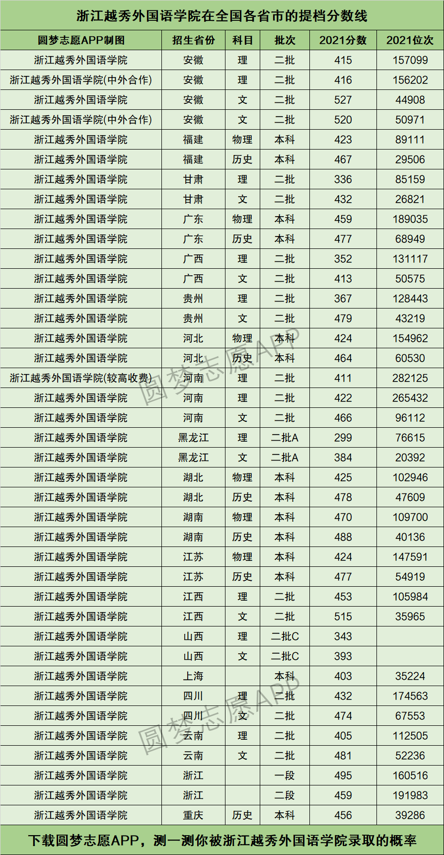 2024年浙江越秀外國語學(xué)院分?jǐn)?shù)線-圖1