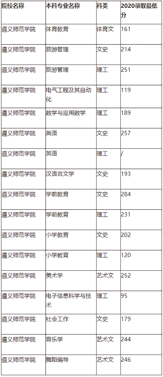 2024年遵義師范學院?？其浫》謹稻€-圖1