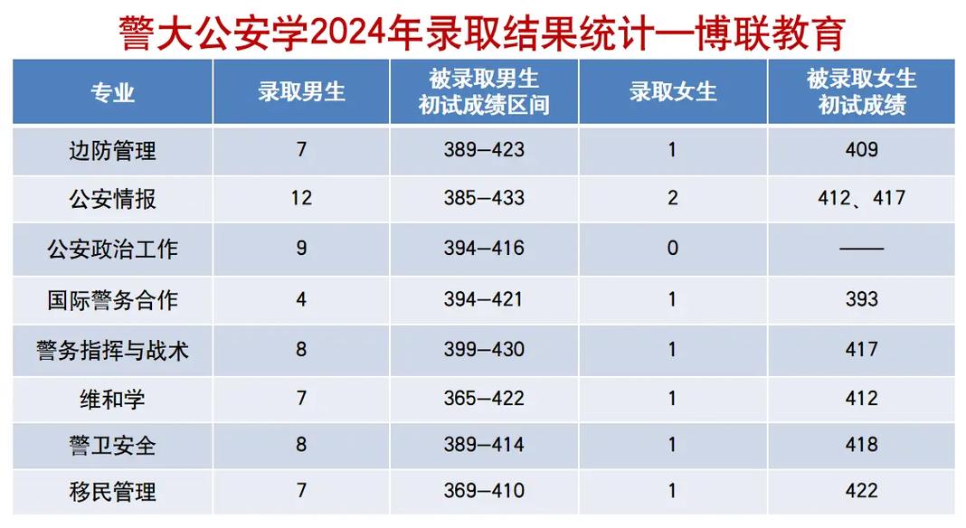 遼寧警察學院考研好考嗎？復試通過率？-圖1