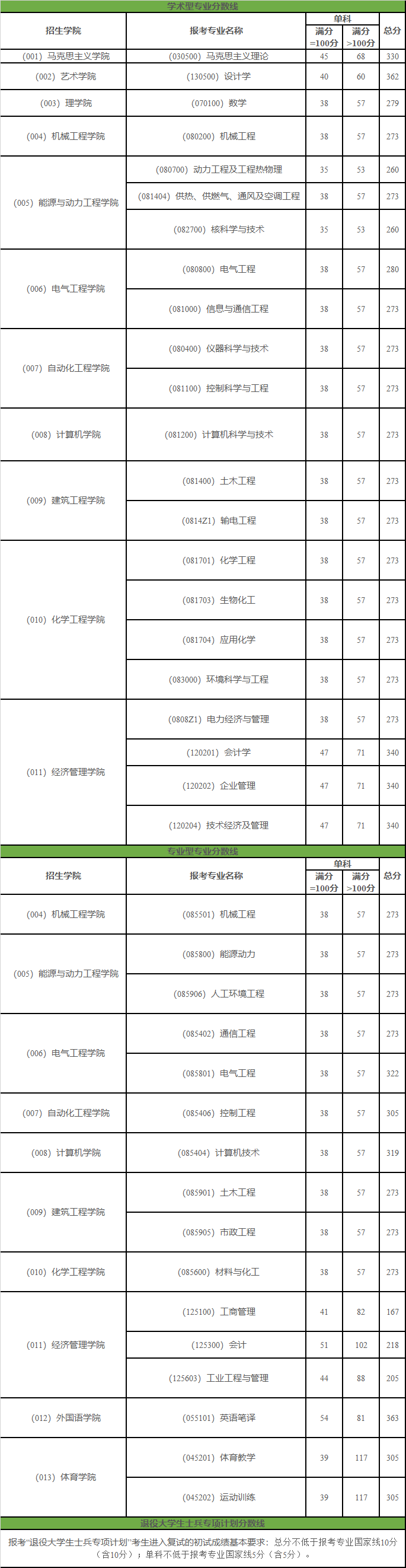 東北電力大學(xué)考研難度怎么樣？復(fù)試通過率？-圖1