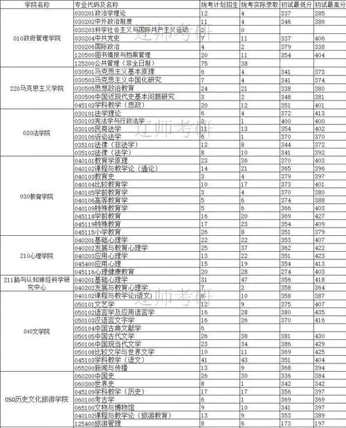 遼寧師范大學(xué)考研好考嗎？復(fù)試通過率？-圖1
