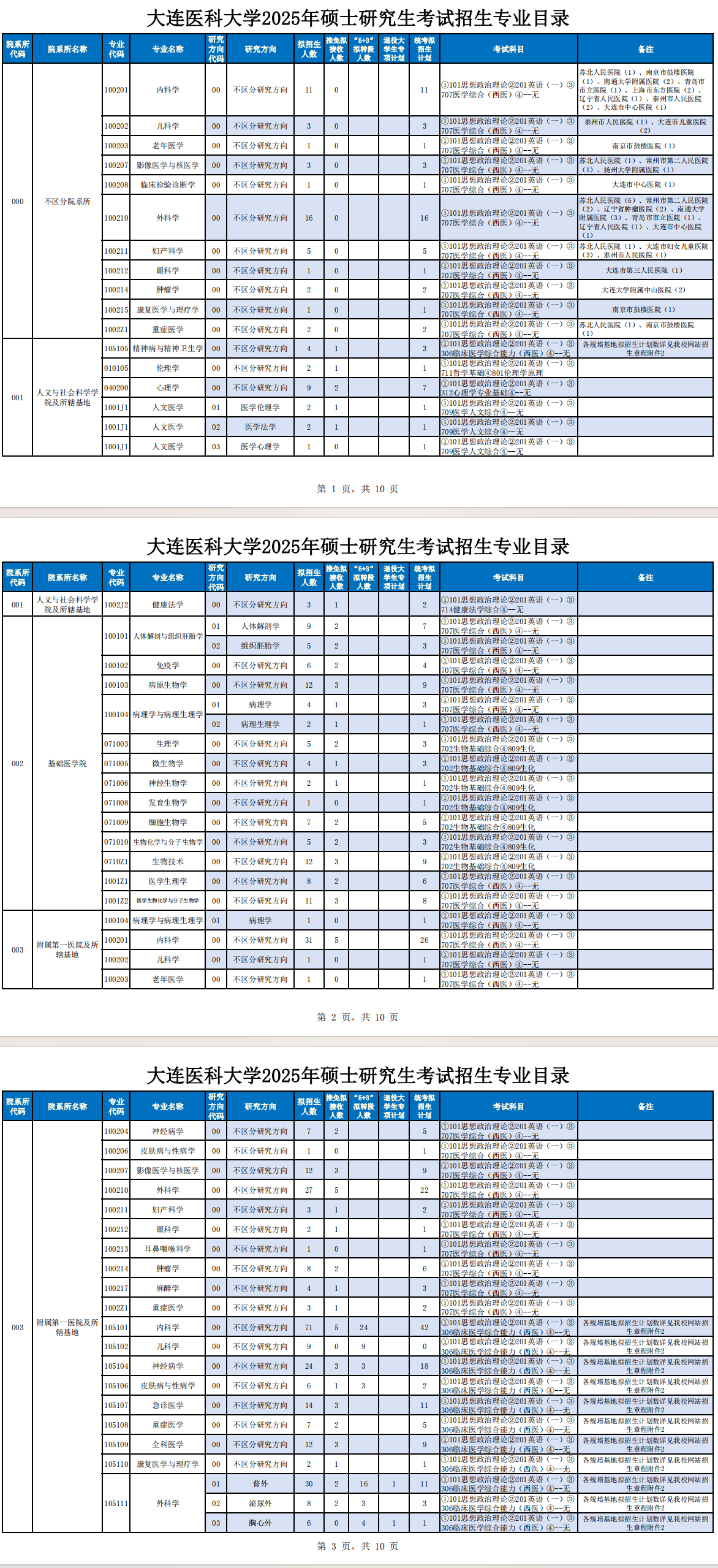 大連醫(yī)科大學考研好考嗎？復試通過率？-圖1