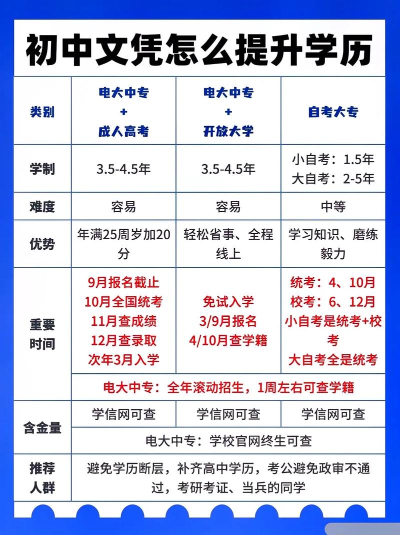 初中升大專有哪些途徑-圖1
