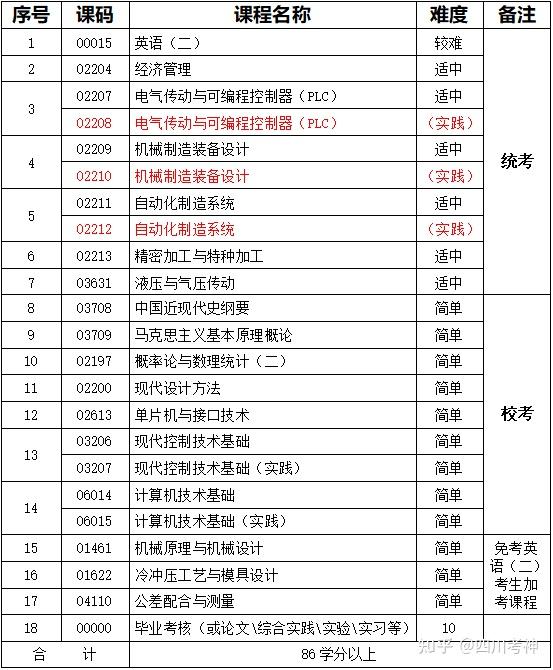 自考機(jī)電一體化大專-圖1