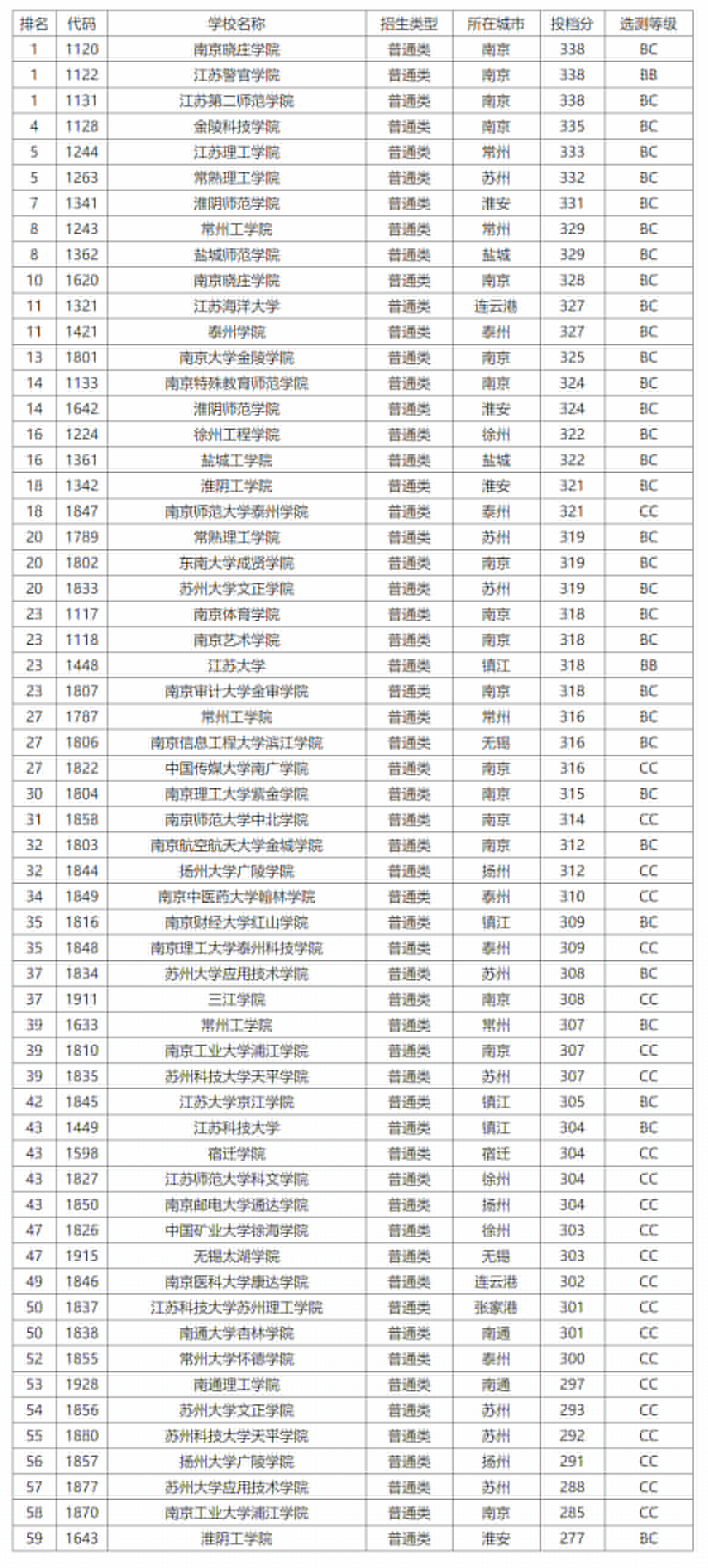 江蘇公辦二本大學(xué)-圖1