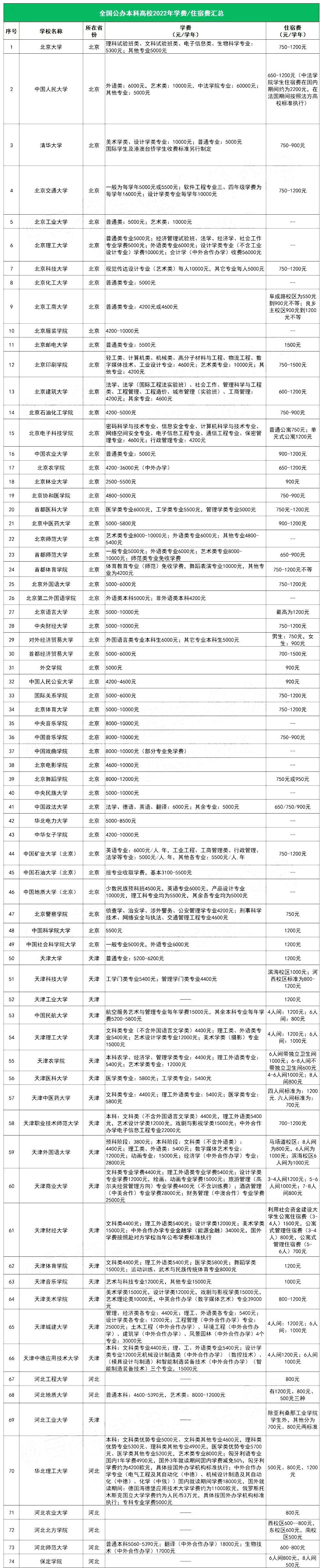 三本大學學費一年多少錢-圖1