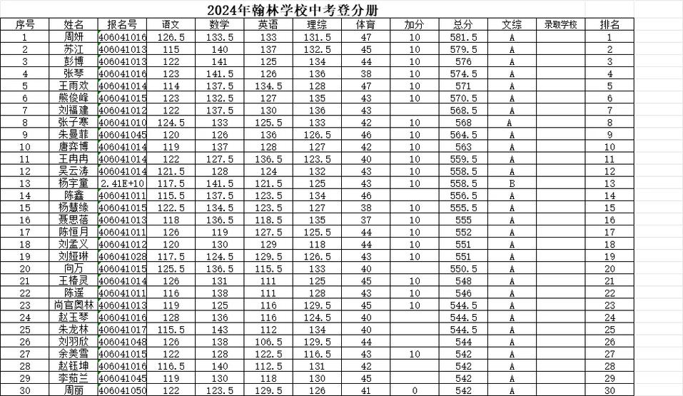 中考全縣排名成績(jī)?cè)趺床?圖1