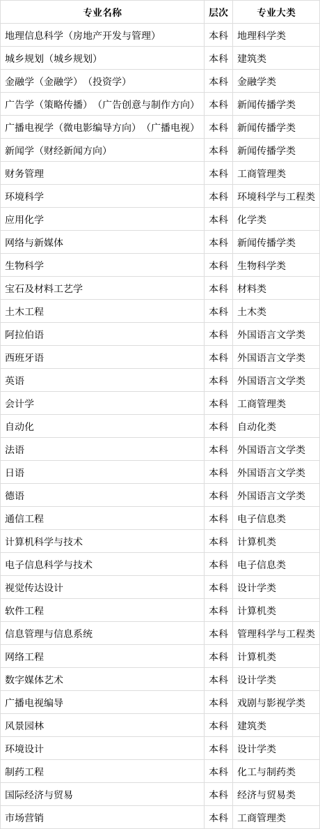 南京金陵學(xué)院是幾本院校-圖1