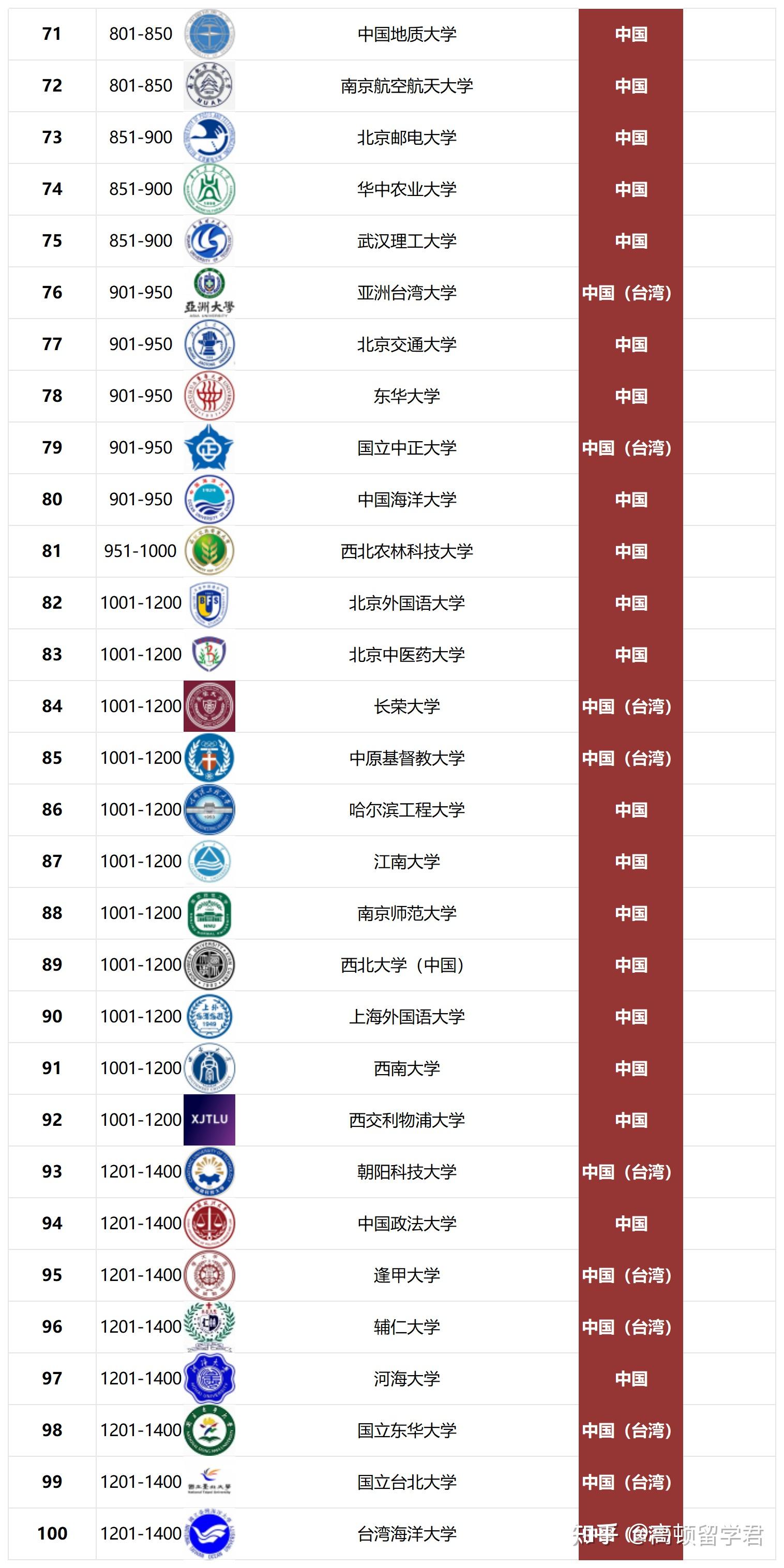 臺灣大學相當于國內什么檔次？什么水平？-圖1