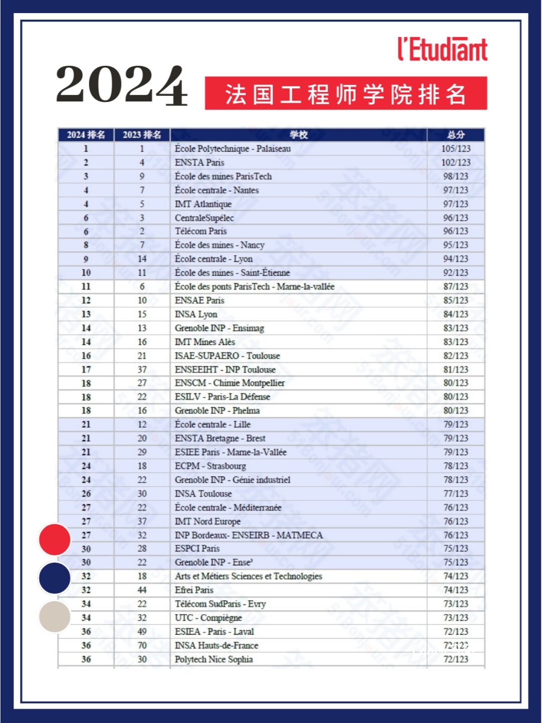巴黎理工學院相當于國內哪個大學？世界排名多少？-圖1