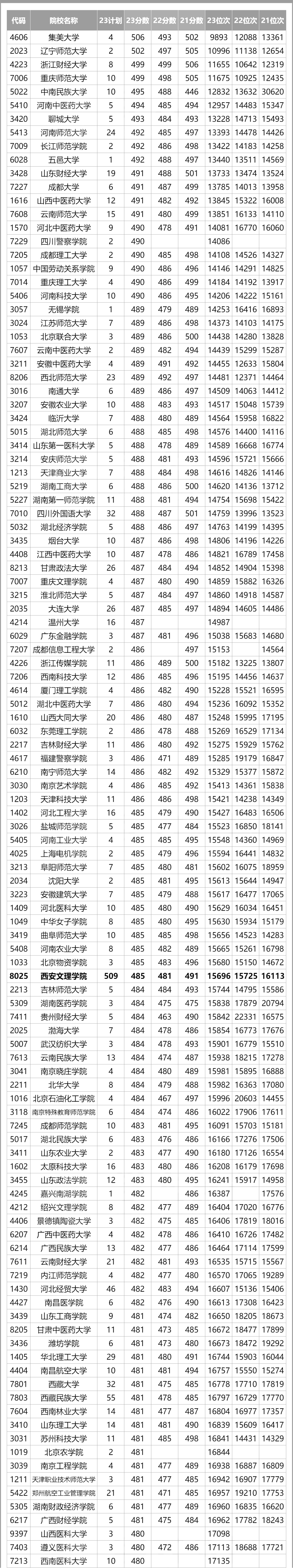 全國(guó)二本文科院校名單(詳解)-圖1