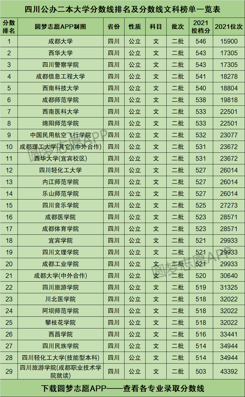 四川有哪些二本公辦大學(xué)(詳解)-圖1