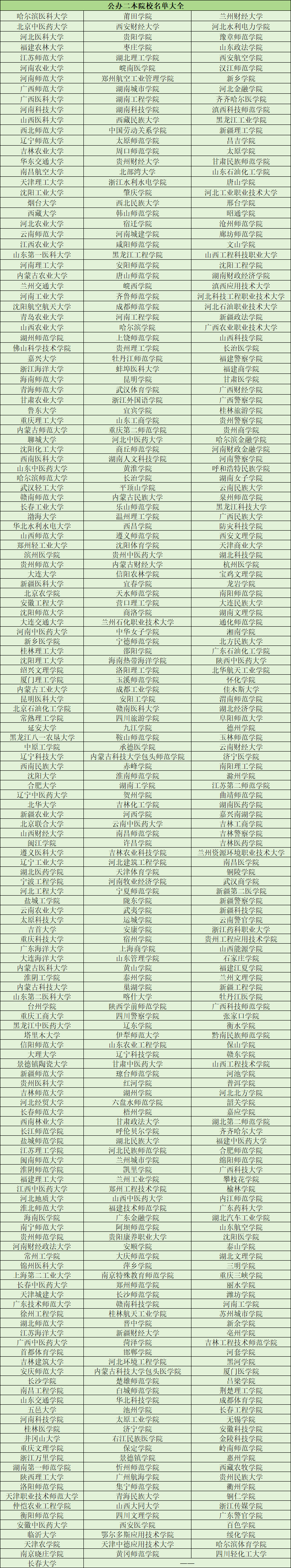 每年都會補錄的二本院校有哪些-圖1