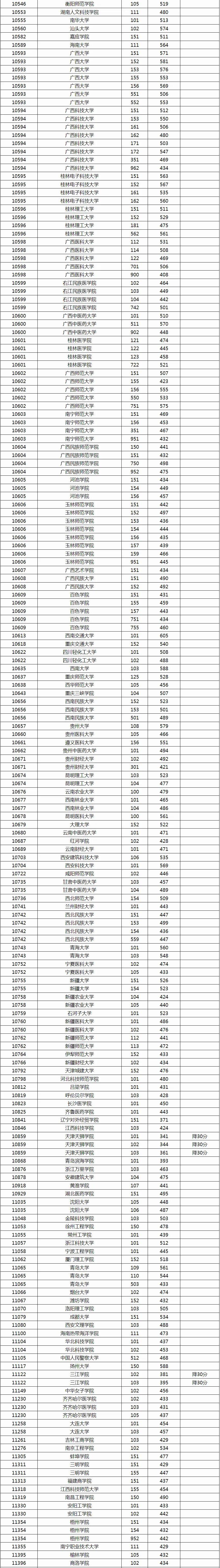 2024年本科補(bǔ)錄院校-圖1