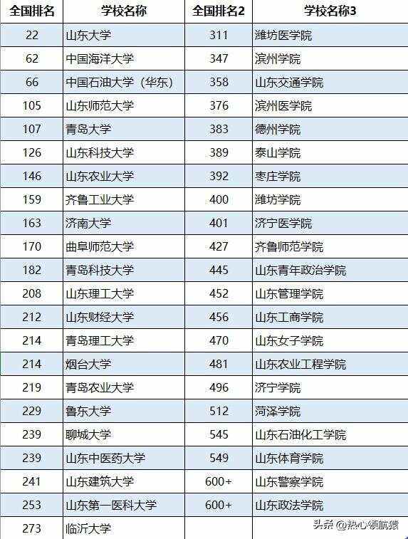 山東400分的二本大學(xué)-圖1
