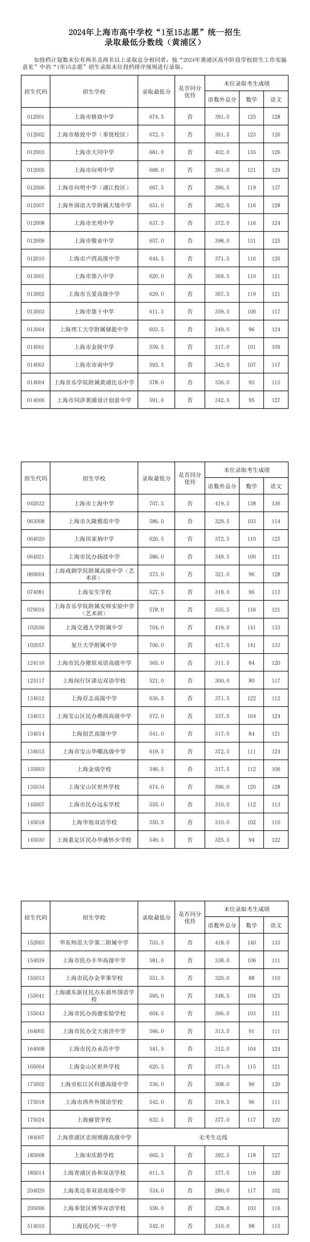 沒(méi)過(guò)投檔線會(huì)被錄取嗎-圖1
