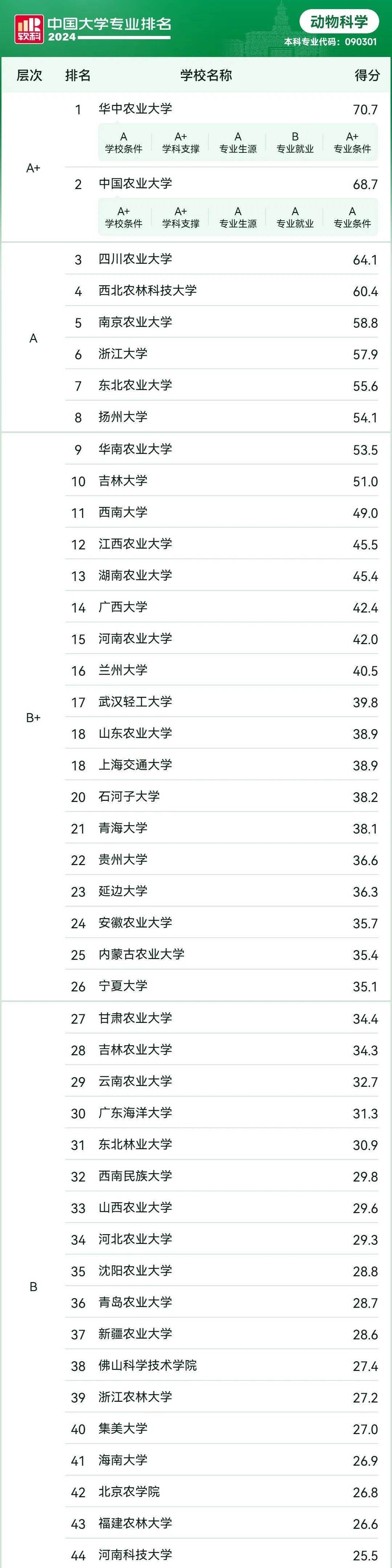 2024年動物醫學專科學校排名-圖1