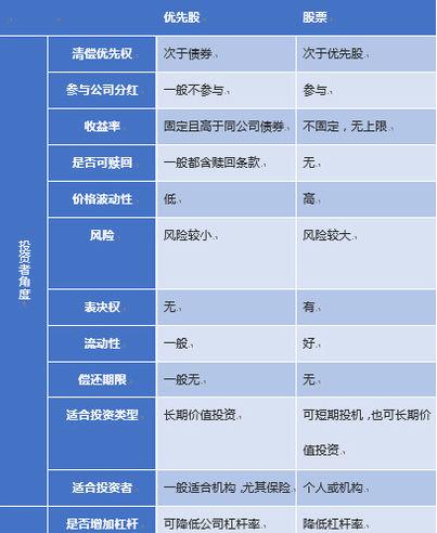 普通股與優先股的區別-圖1