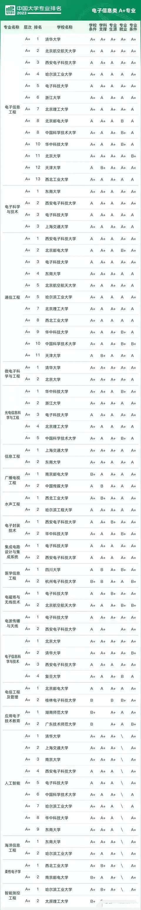 電子信息類七個專業(yè)哪個學(xué)校最好-圖1