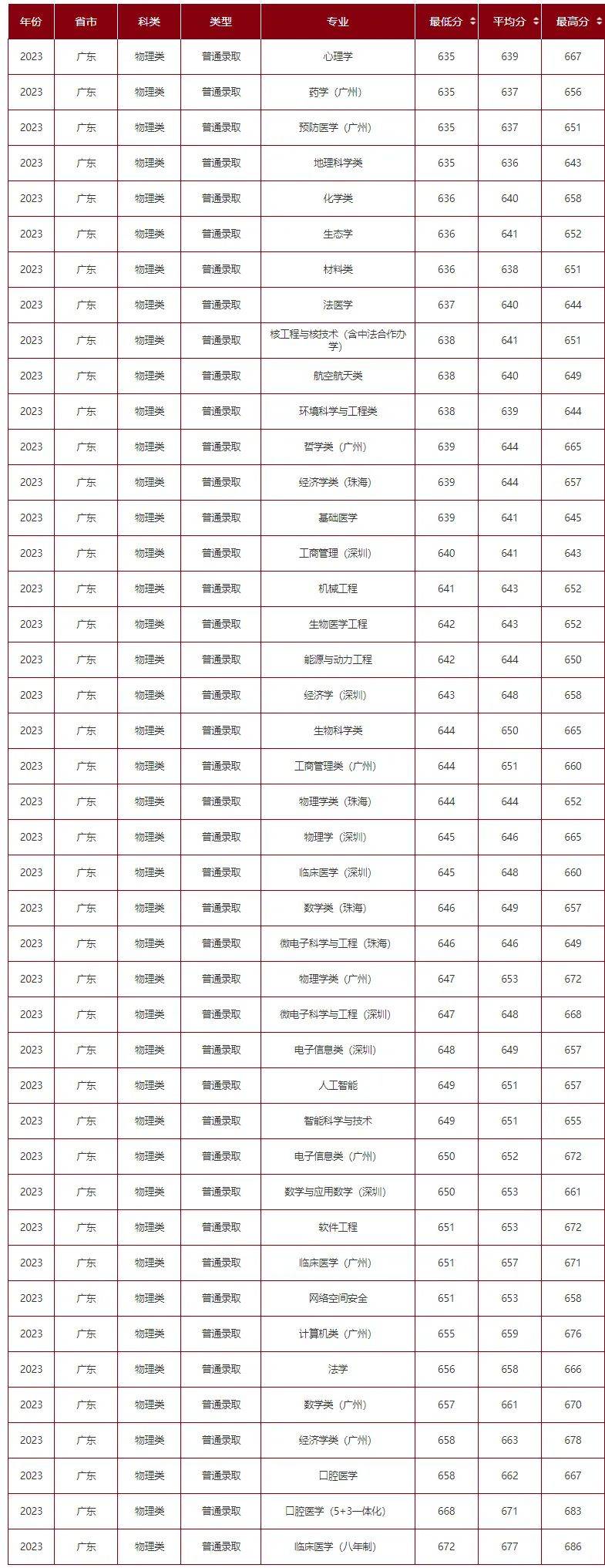 深圳二本大學有哪些學校(詳解)-圖1