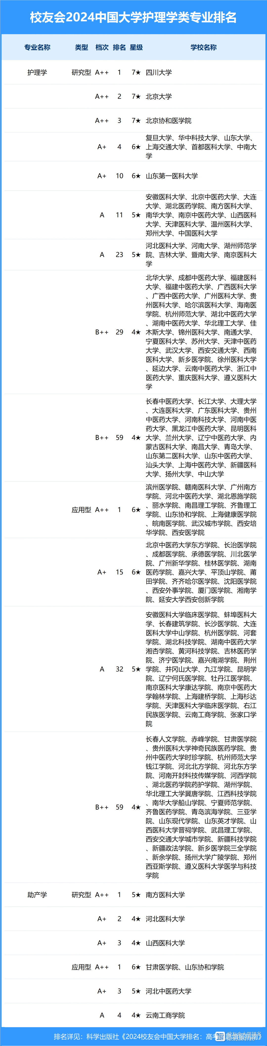 400分二本護(hù)理專業(yè)有哪些大學(xué)可以讀-圖1