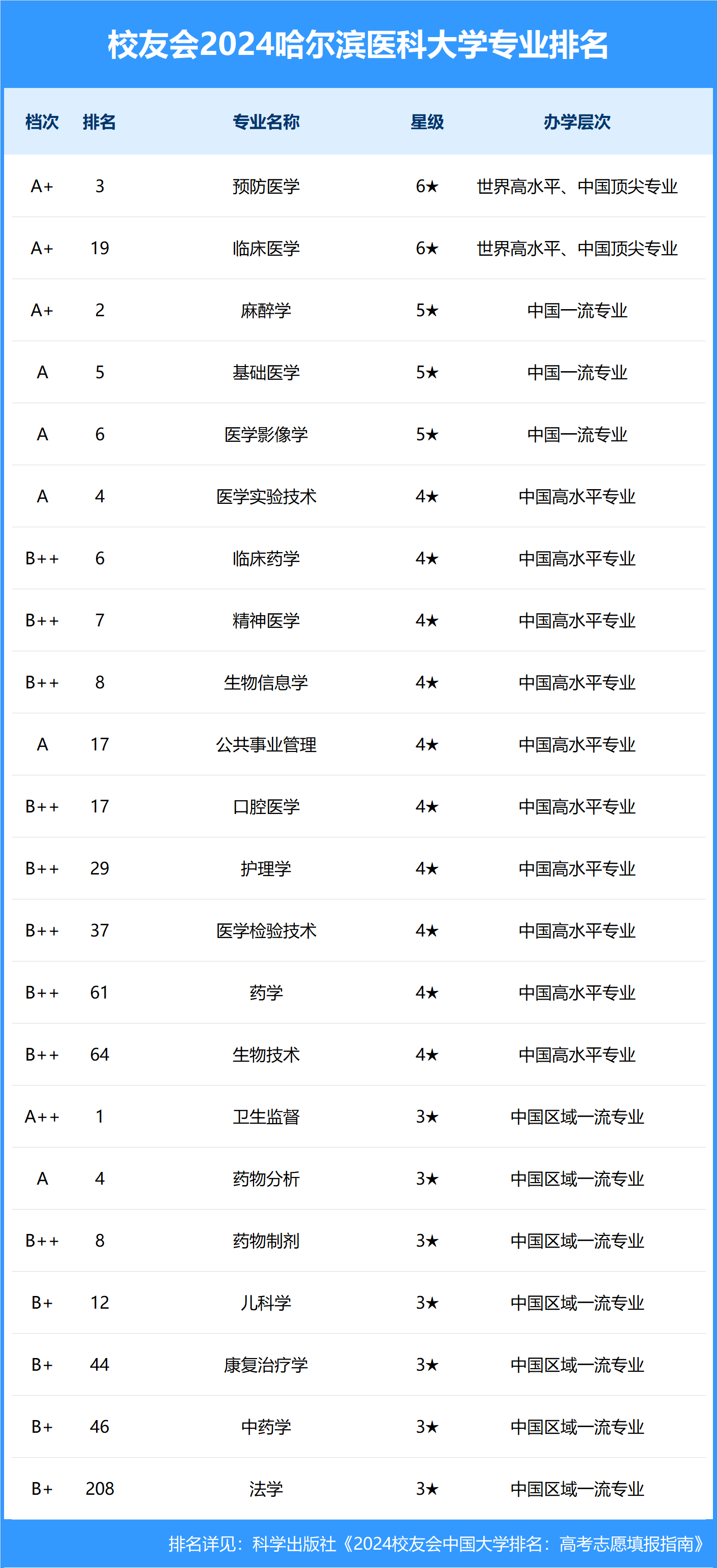 2024年哈爾濱醫(yī)科大學(xué)的排名-圖1