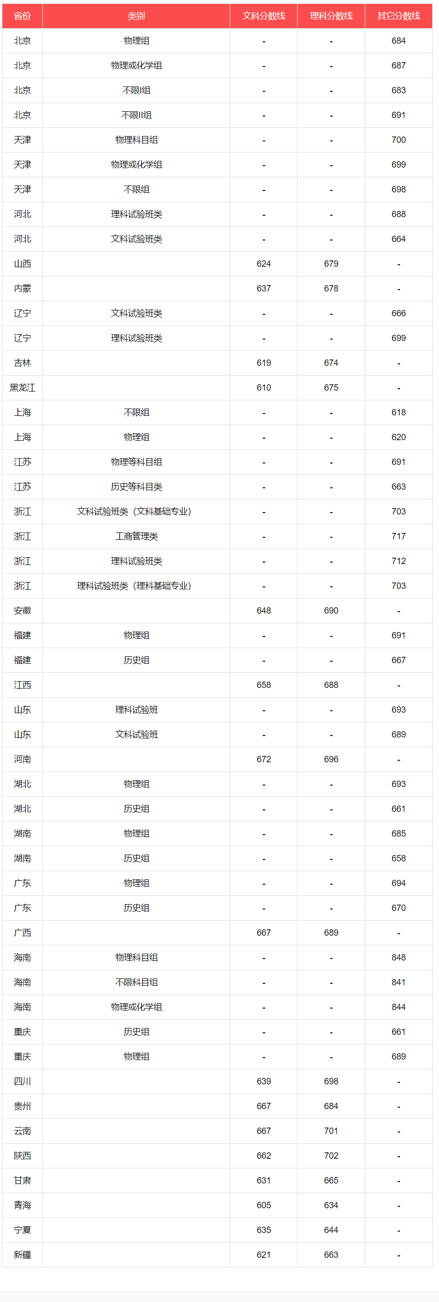 大學歷年錄取分數線查詢-圖1