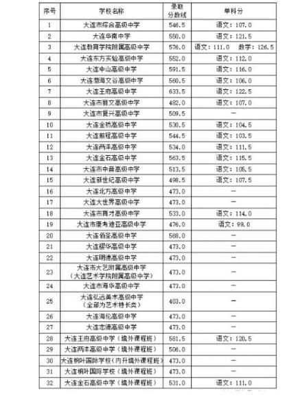 2024年大連專科學(xué)校排名-圖1